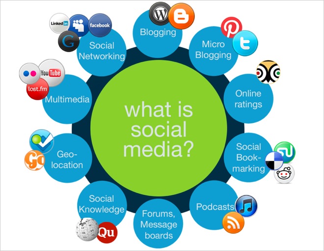 Blog, Different types of social media